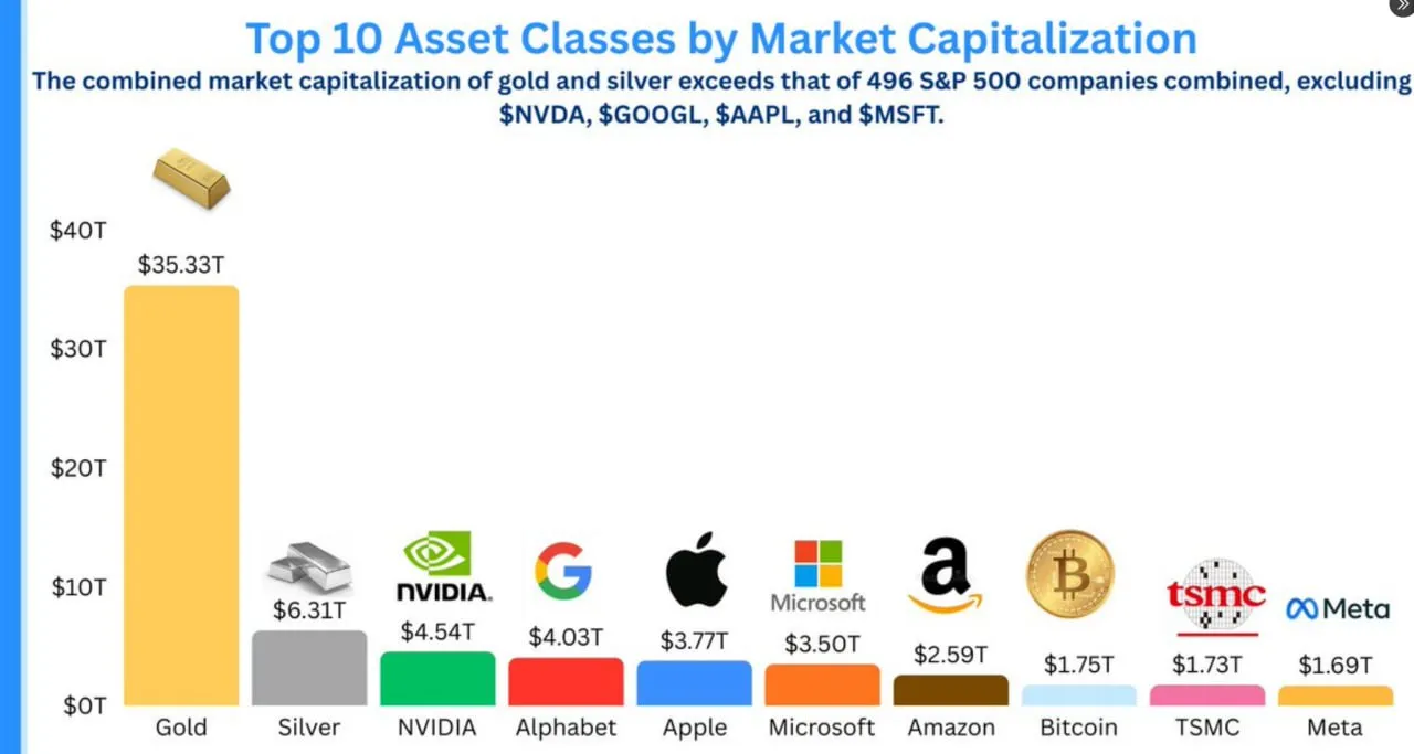 Рыночная капитализация золота и серебра составляет 41,6 трлн долларов