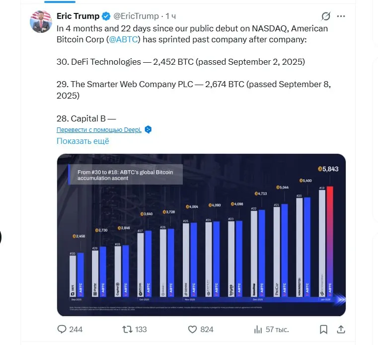 Семья Трампа, компания American Bitcoin увеличила холдинги почти до 5900 BTC