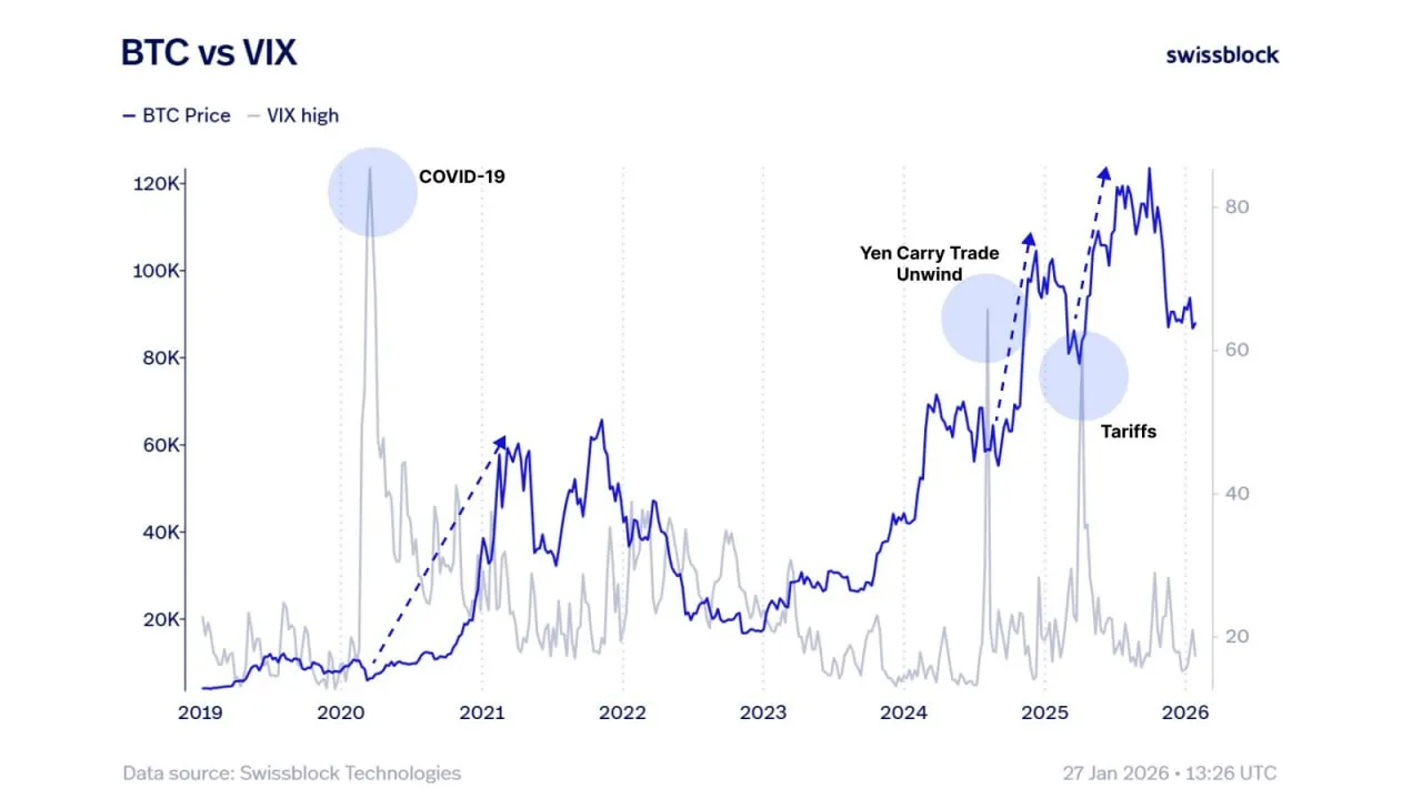 Индекс волатильности VIX предвосхитил крупные изменения