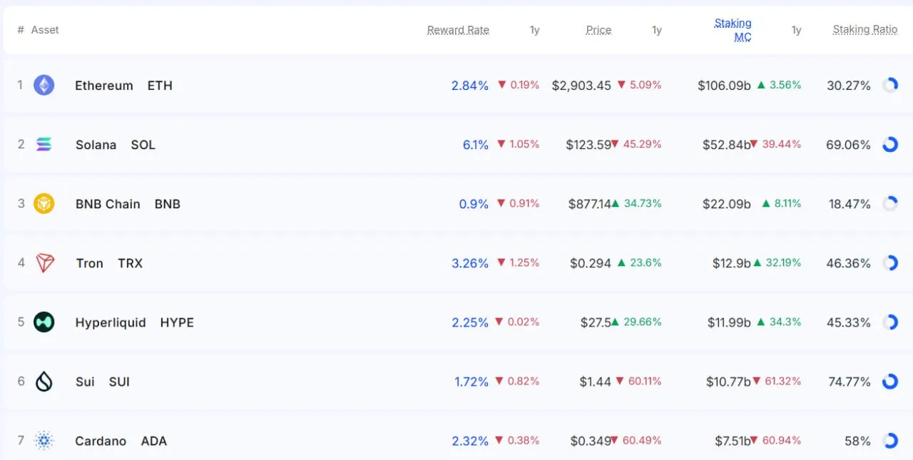 Ethereum лидирует по рыночной капитализации в сфере стейкинга