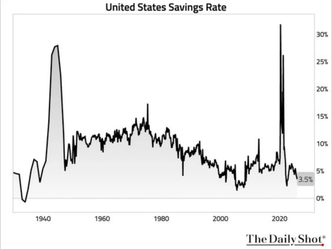 Уровень сбережений в США: 3,5%