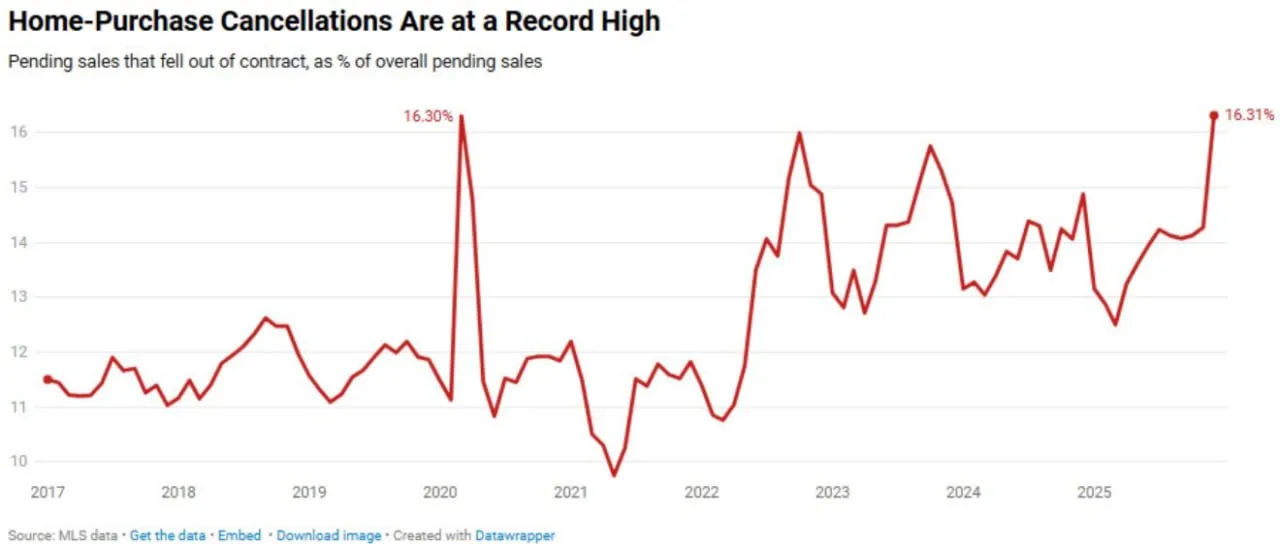 В декабре в США было отменено 16,31% сделок по покупке жилья