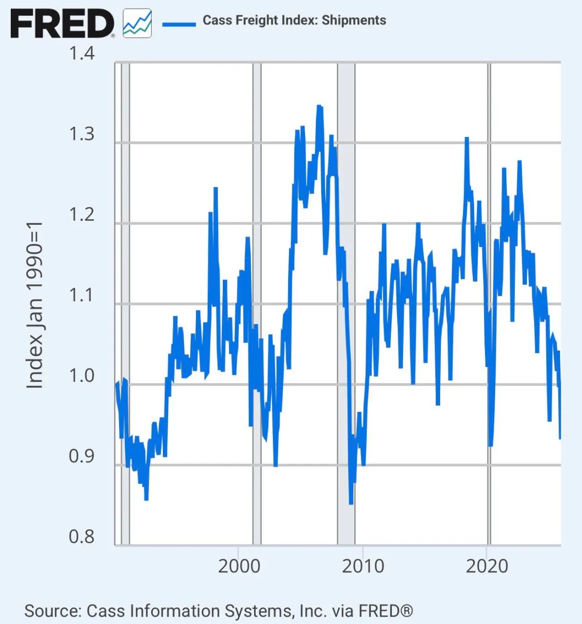 Индекс грузоперевозок Cass в США: Отгрузки 0,93191