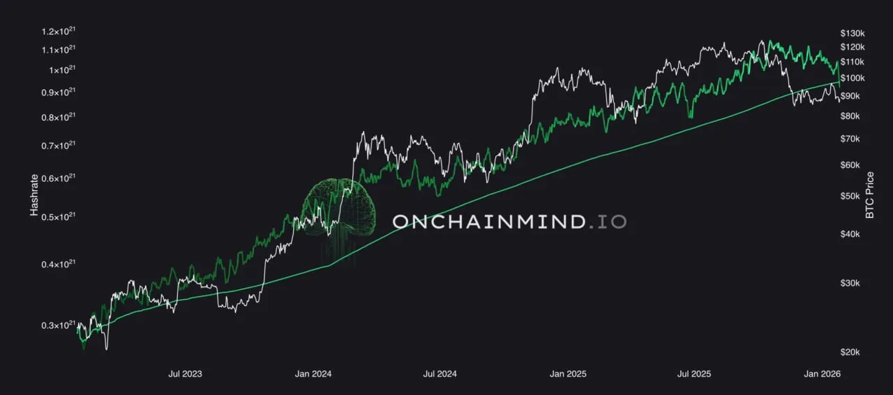 Хешрейт биткоина снижается с октября и сейчас достиг своей годовой скользящей средней