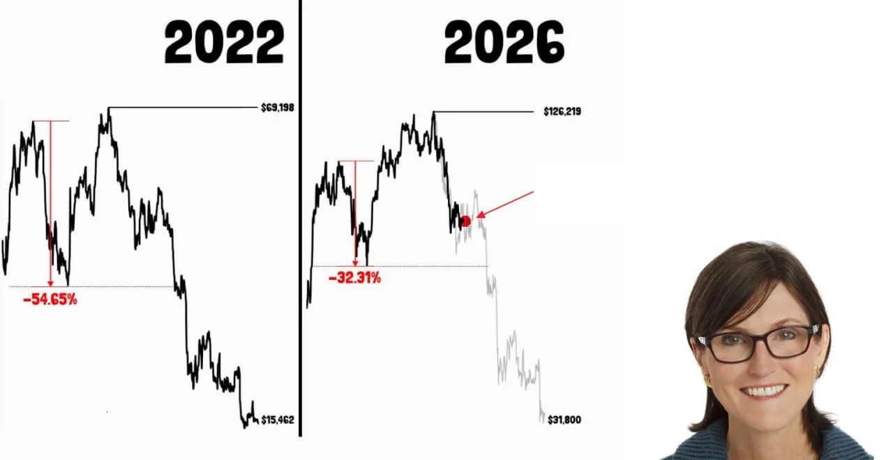 Коррекция завершается, и BTC скоро начнет расти — Кэти Вуд