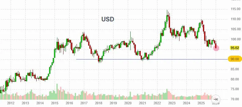 Более года доллар США находится в пике, в прошлом году он упал на 10%
