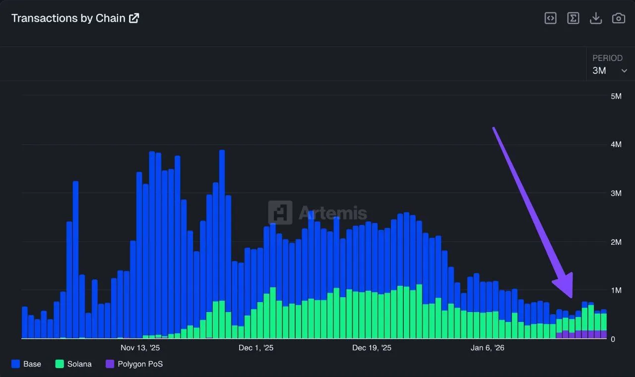 Polygon восьмой день подряд лидирует среди агентов Base по количеству транзакций x402