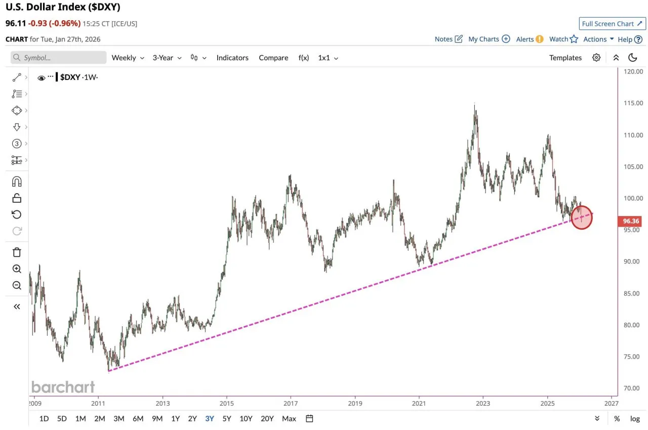 Доллар США упал ниже своего 14-летнего уровня поддержки