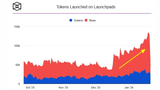 Количество запусков токенов на платформе Base резко выросло