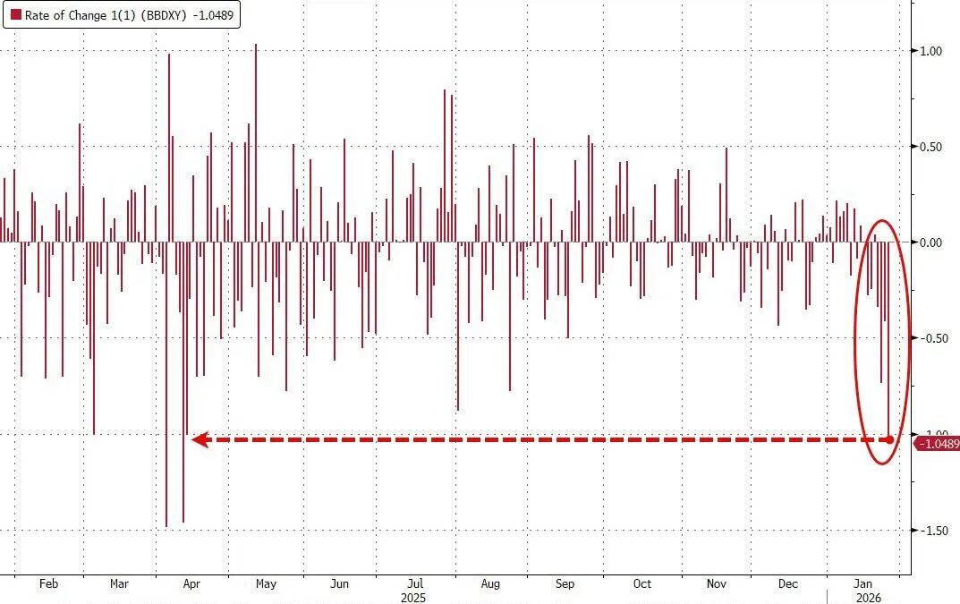 Худший день для индекса доллара с апреля 2025 года