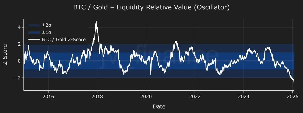 Курс BTC/золото продолжает снижаться