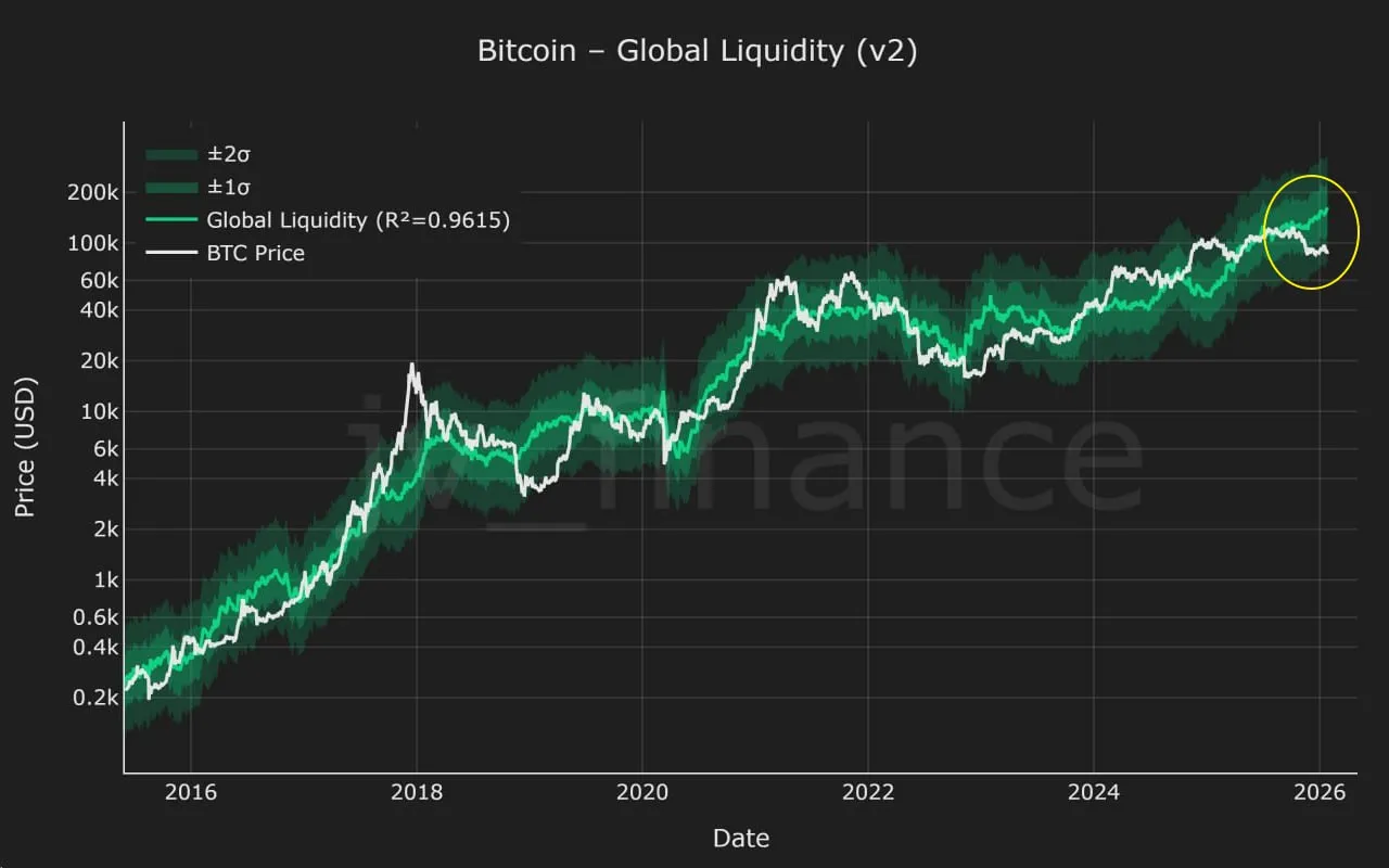 Глобальная ликвидность идет вверх. BTC обычно следует за ней с задержкой от 1 до 3 месяцев