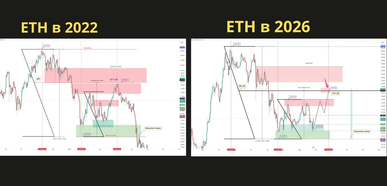 ETH очень сильно напоминает модель движения из 2022 года