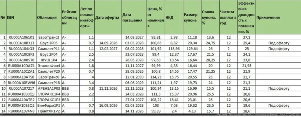 Подборка корпоративных облигаций