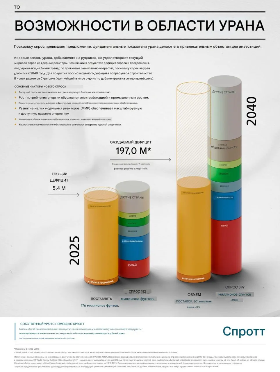 Прогноз спроса и предложения урана (2025 г. против 2040 г.)