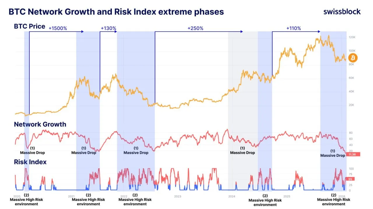 Индекса риска и Роста сети являлось мощным опережающим индикатором для BTC
