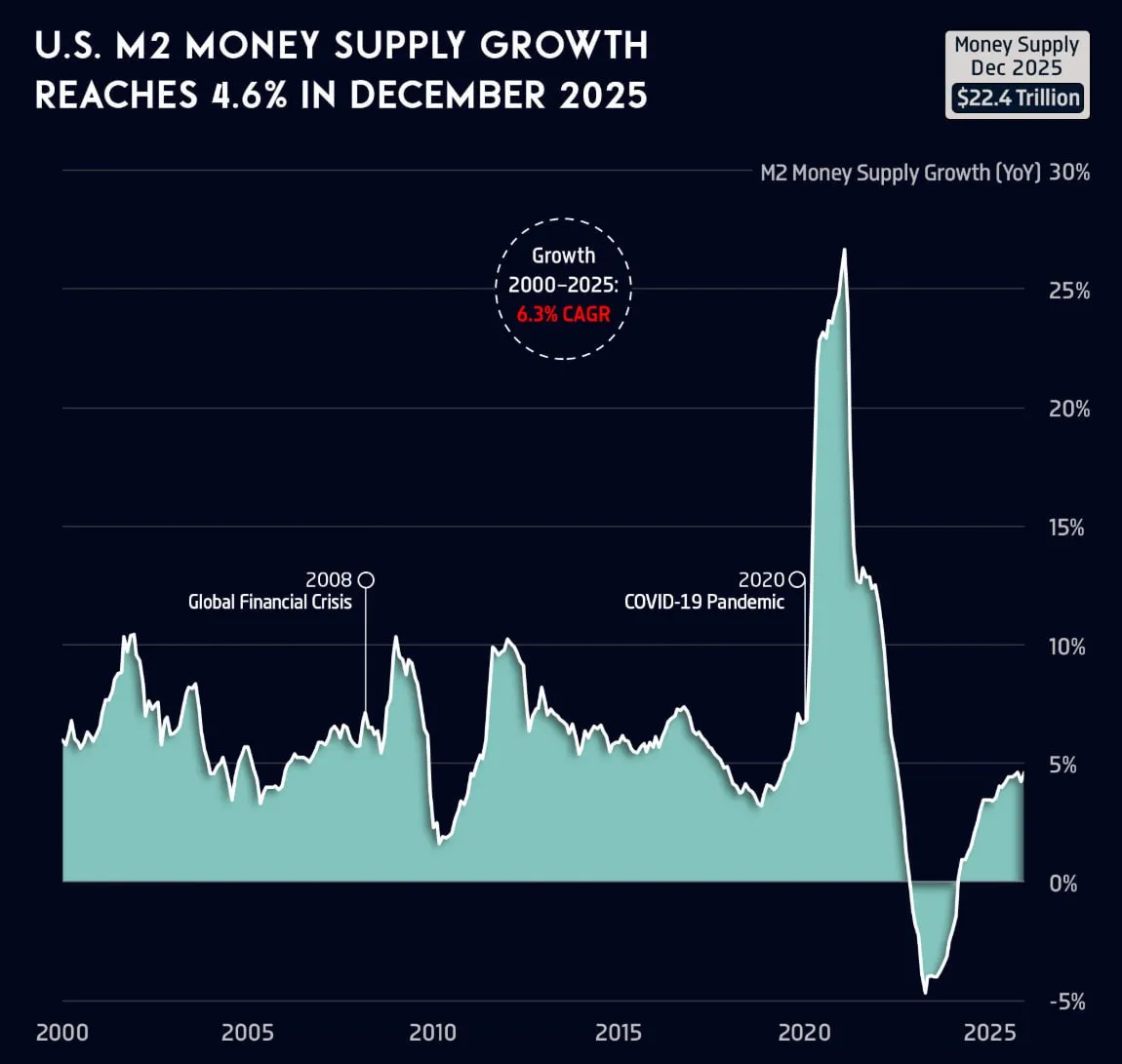 Рост денежной массы M2 в США достиг 4,6% в декабре 2025 года