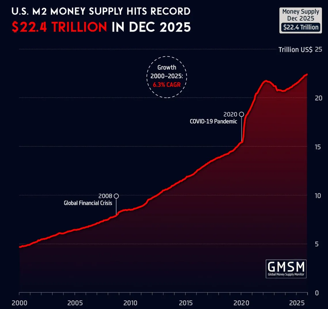 Денежная масса M2 в США достигла рекордных 22,4 триллиона долларов в декабре 2025 года