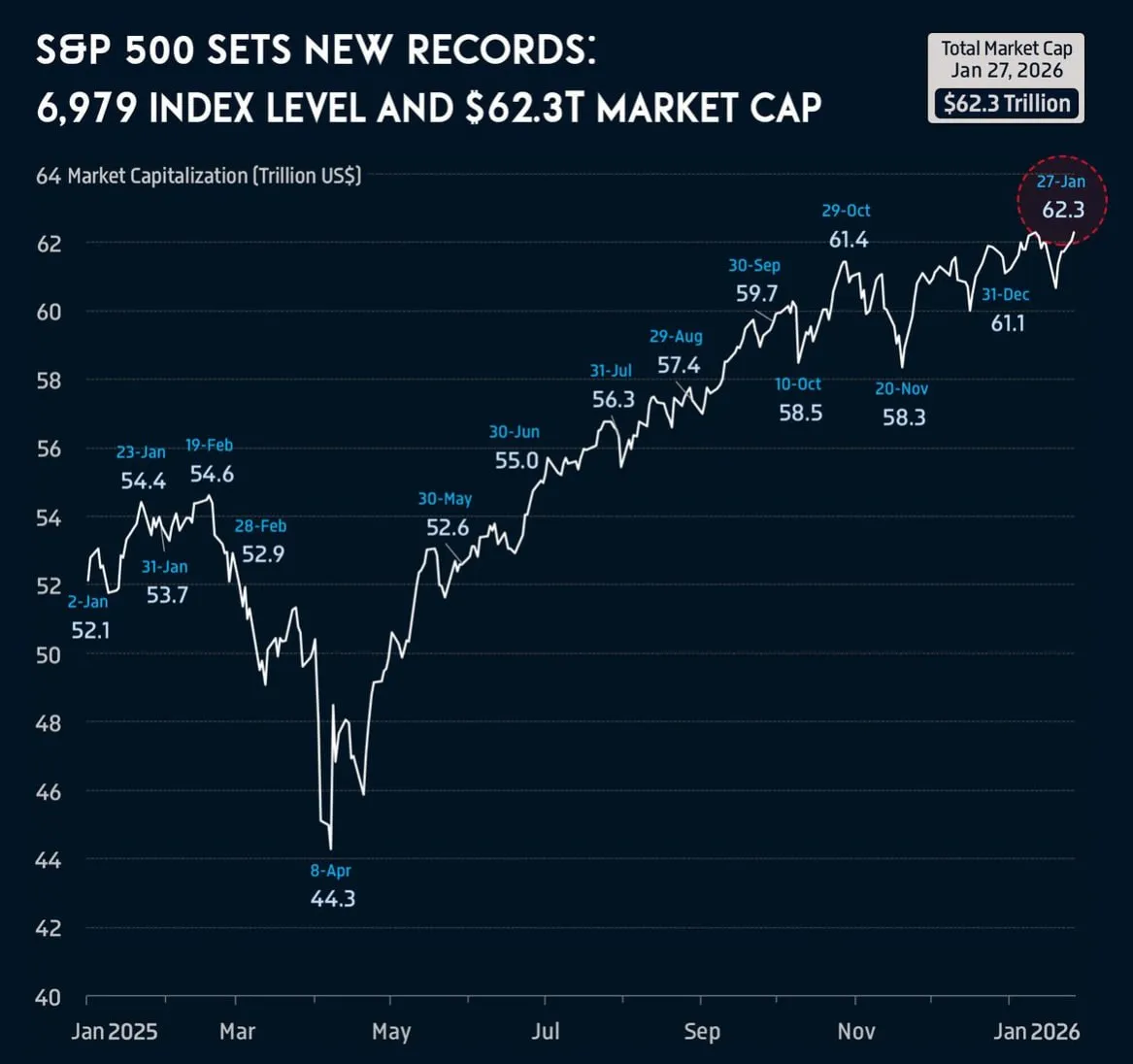 Индекс S&P 500 установил новые рекорды: уровень индекса 6979 и рыночная капитализация 62,3 триллиона долларов