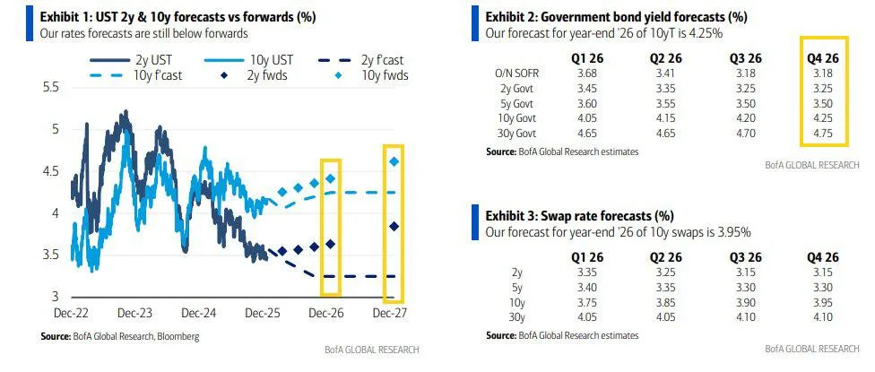 Банк BoA (Cabana) о своих прогнозах по ставкам в 2026 году