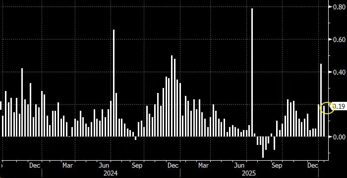 Недельная инфляция в России замедлилась впервые в этом году