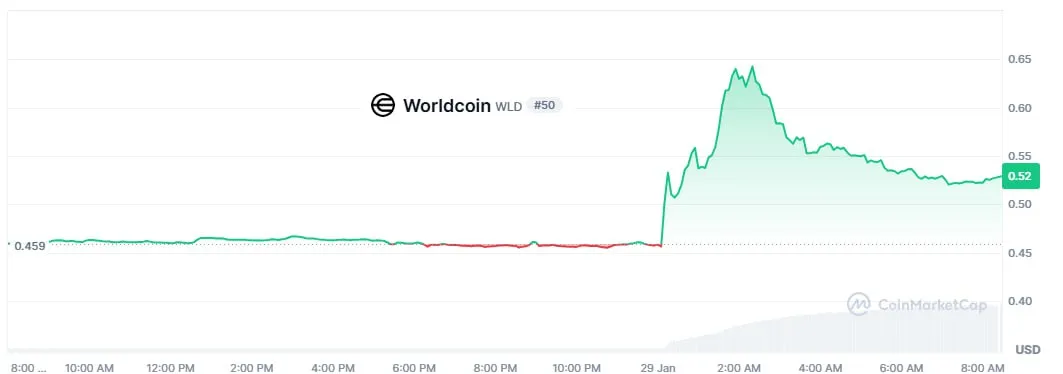 Токен WLD резко вырос
