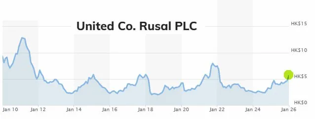 Акции «Русала» в Гонконге вернулись к уровням начала СВО