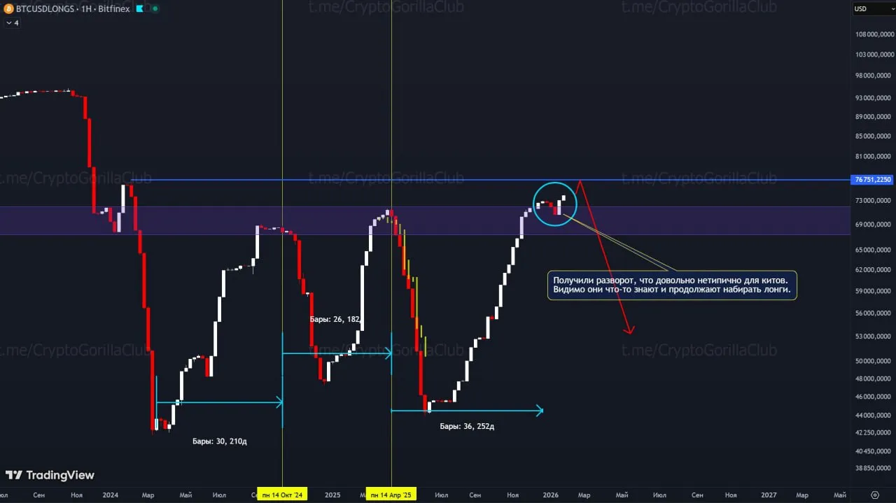Пока на рынке драгметаллов туземун, киты под шумок, продолжают набирать лонги по ВТС
