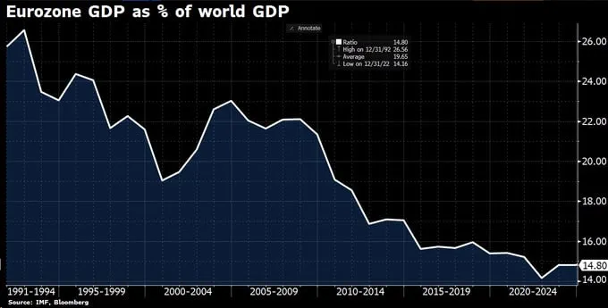 Доля ВВП Еврозоны в мировом ВВП (в %)