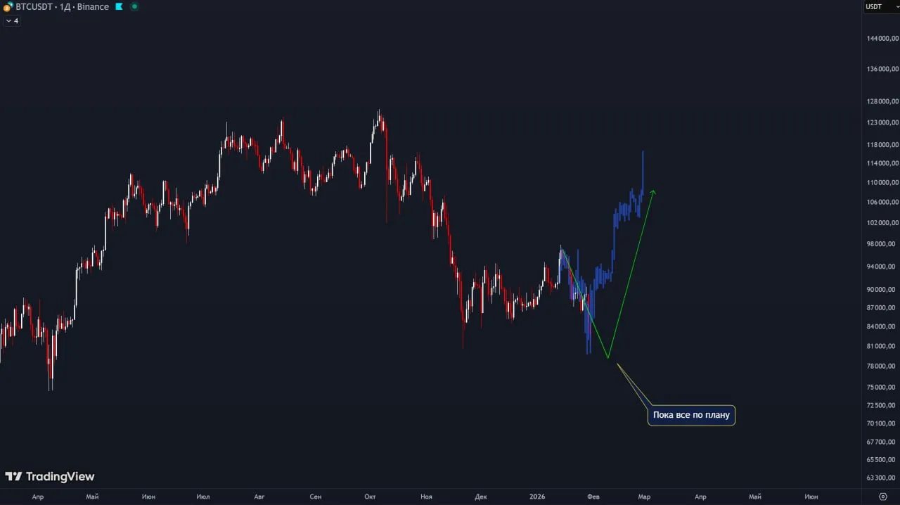 После закрытия ГЭПа биткоин пополз вниз