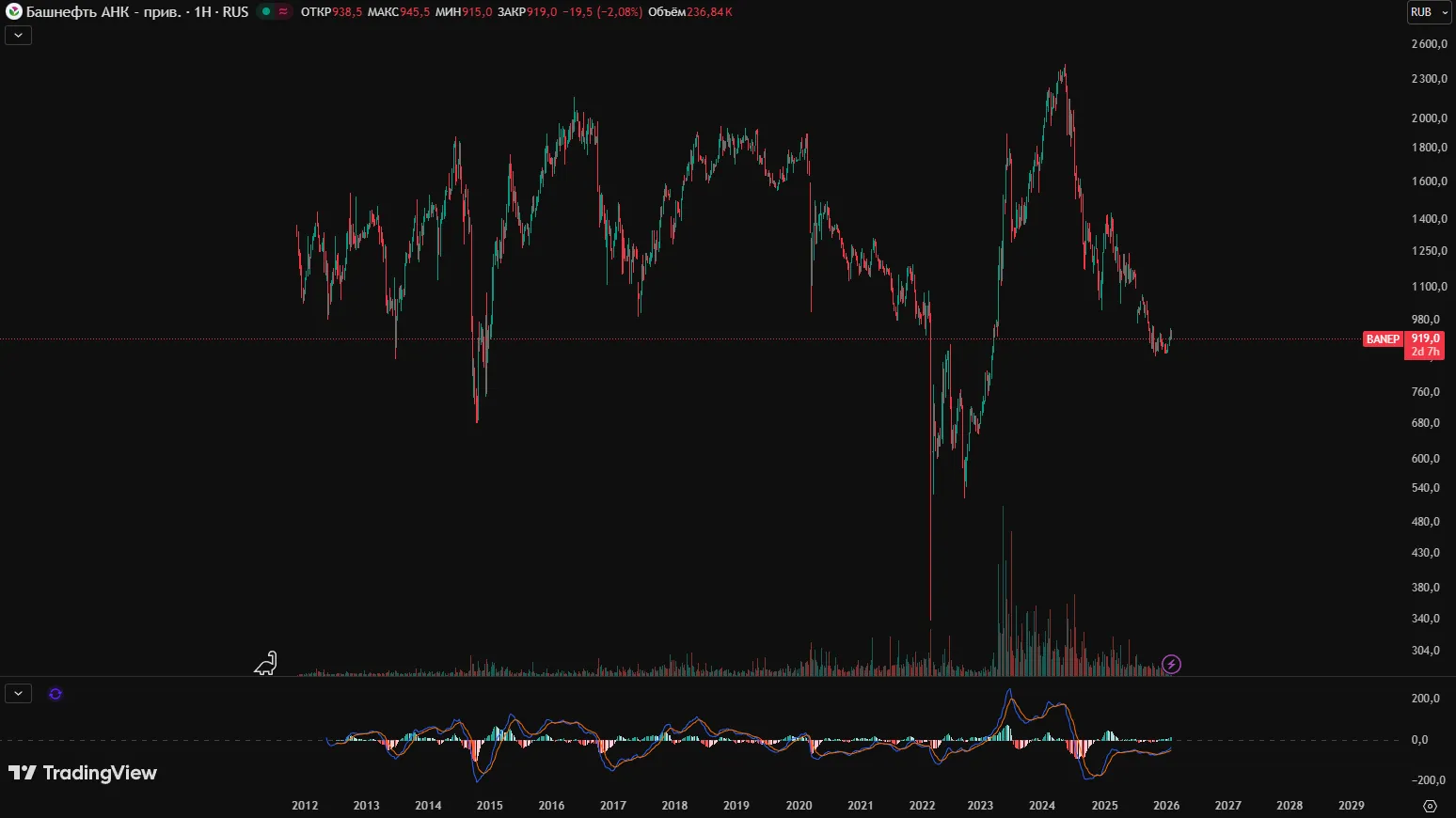 Башнефть прогнозы: стоит ли покупать акции ради дивидендов и роста капитала