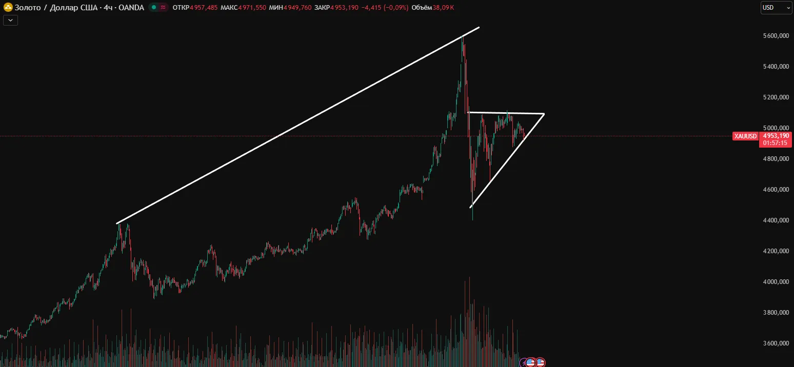 Прогноз золота на февраль 2026 год