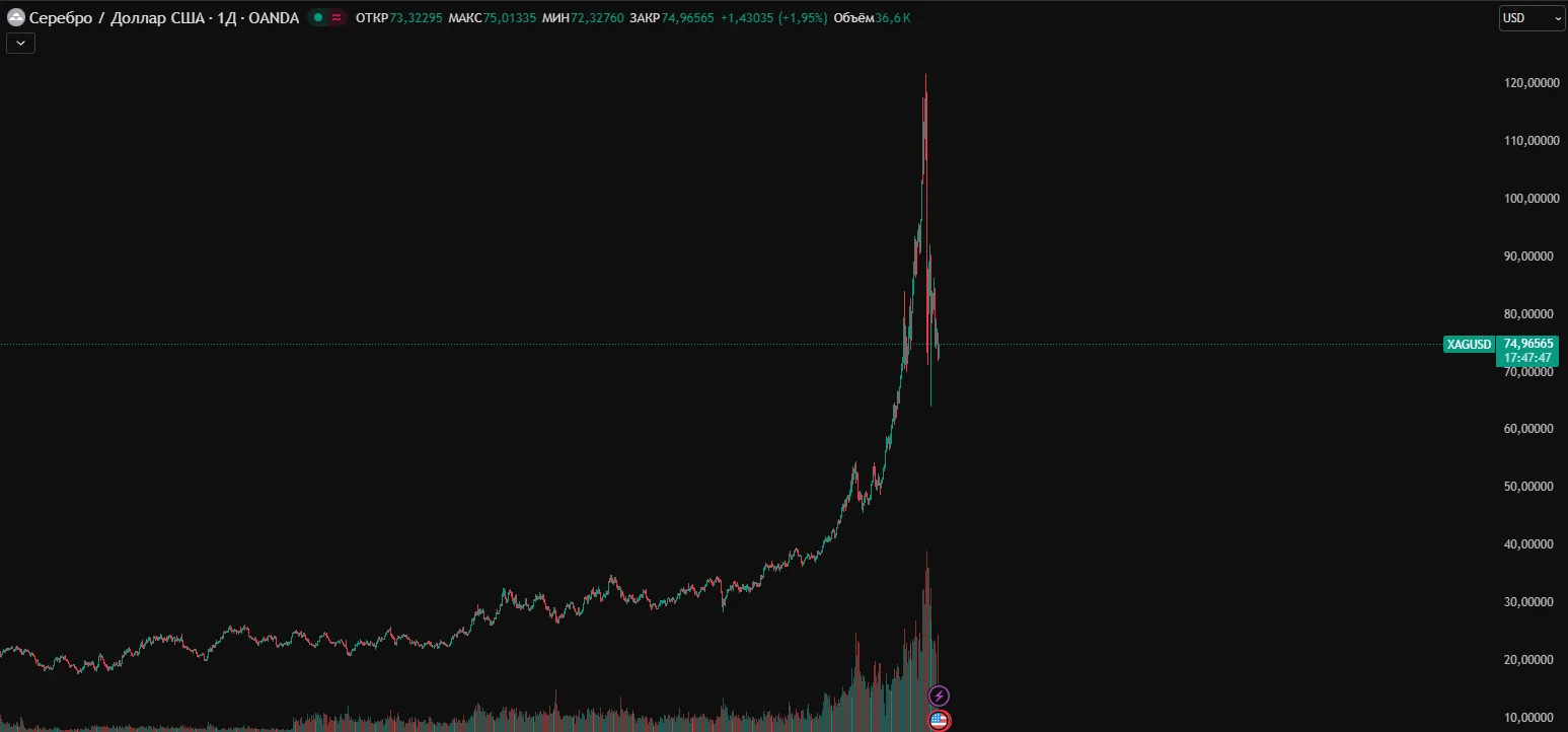 Прогноз курса серебра на февраль 2026 год — аналитический обзор