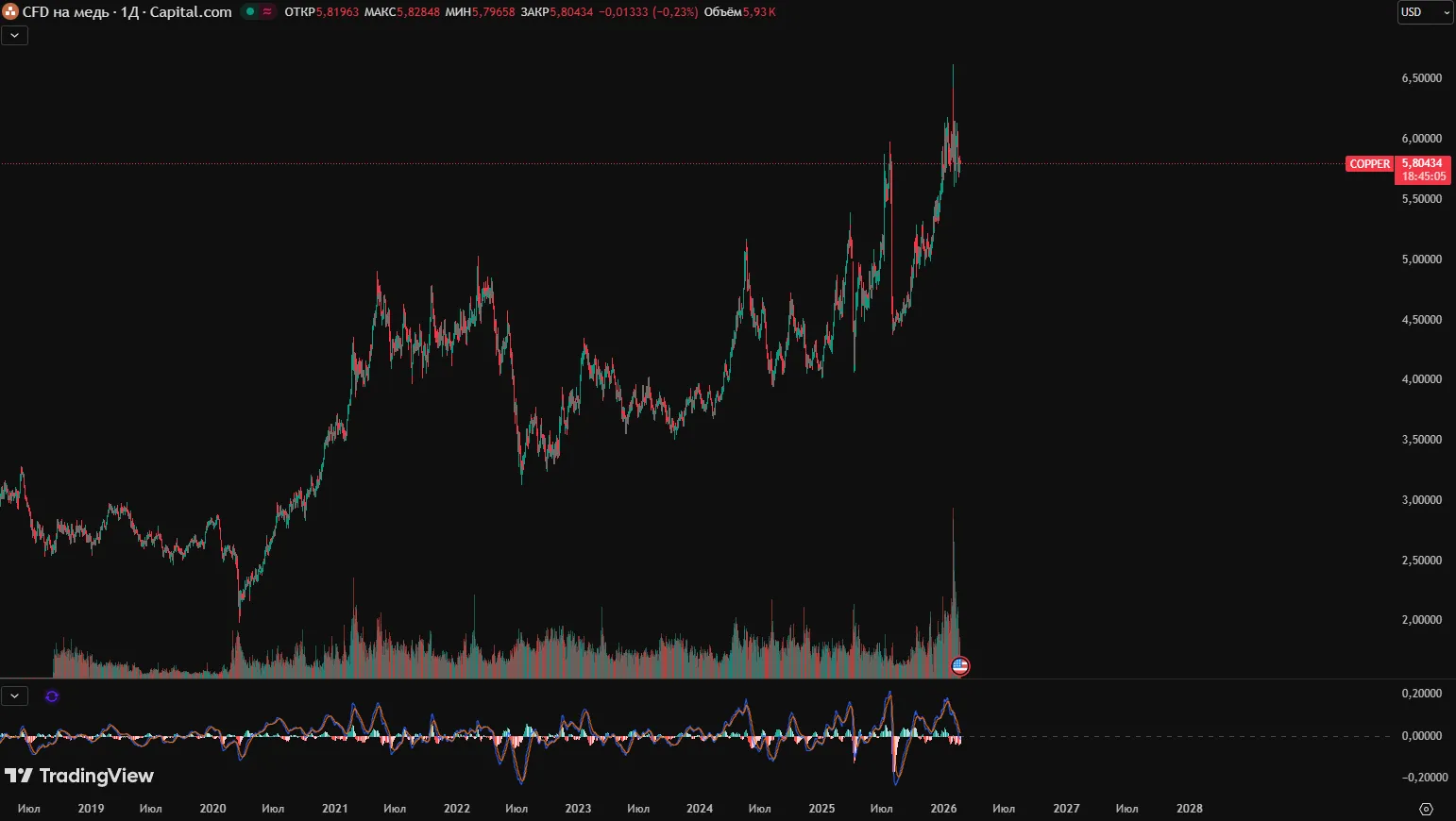 Прогноз цен на медь
