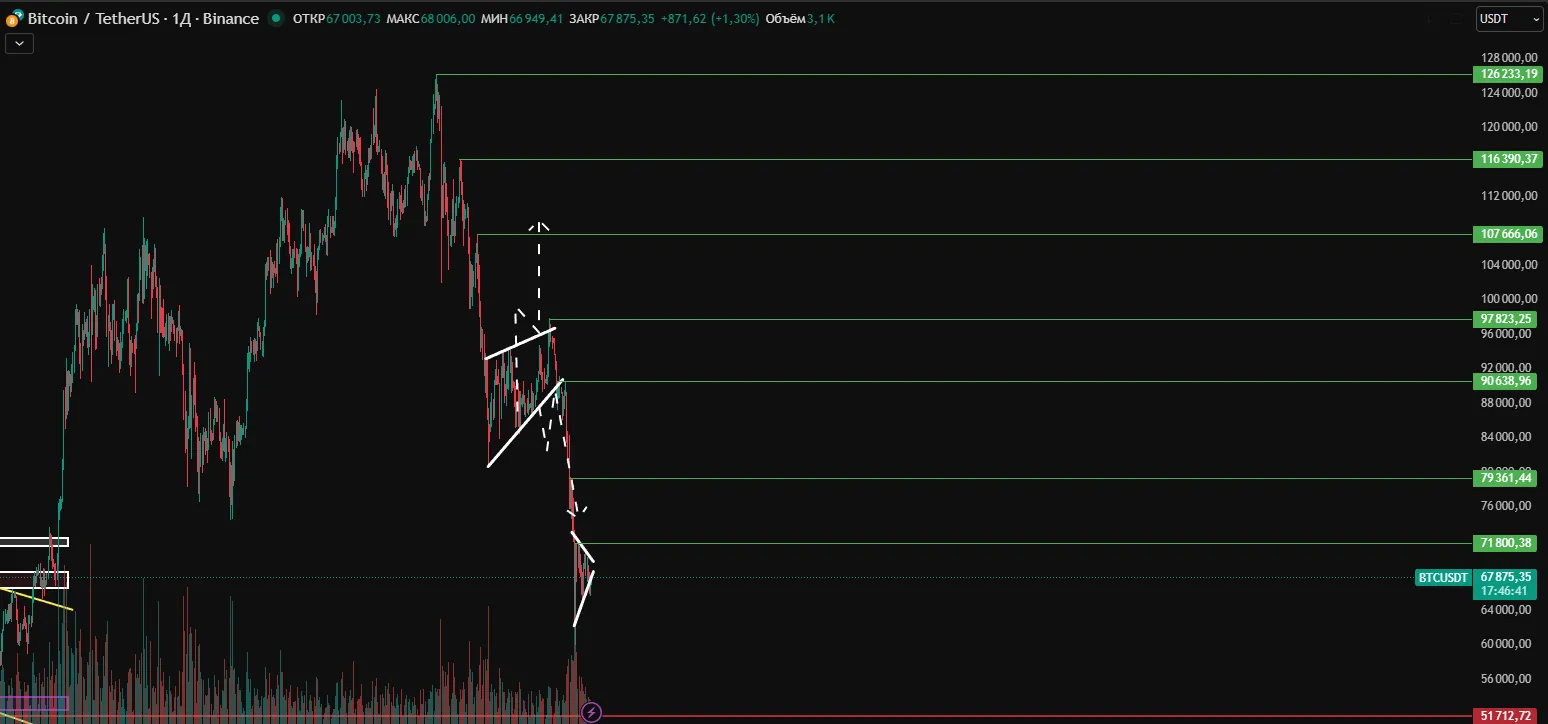 Прогноз биткоина на сегодня 20.02.2026