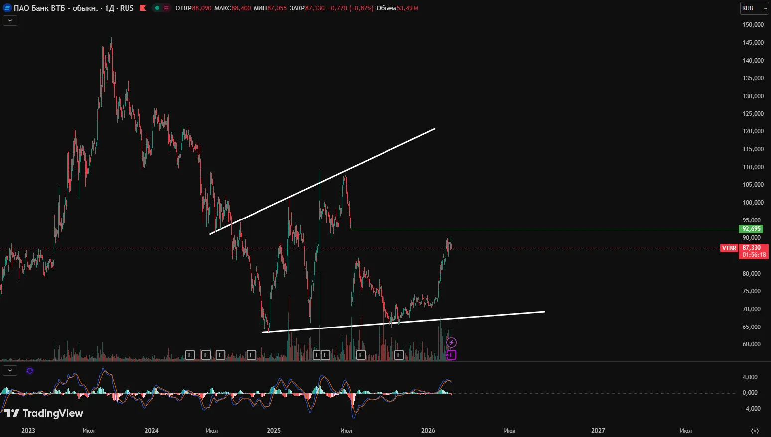 Акции ВТБ прогноз на 2026