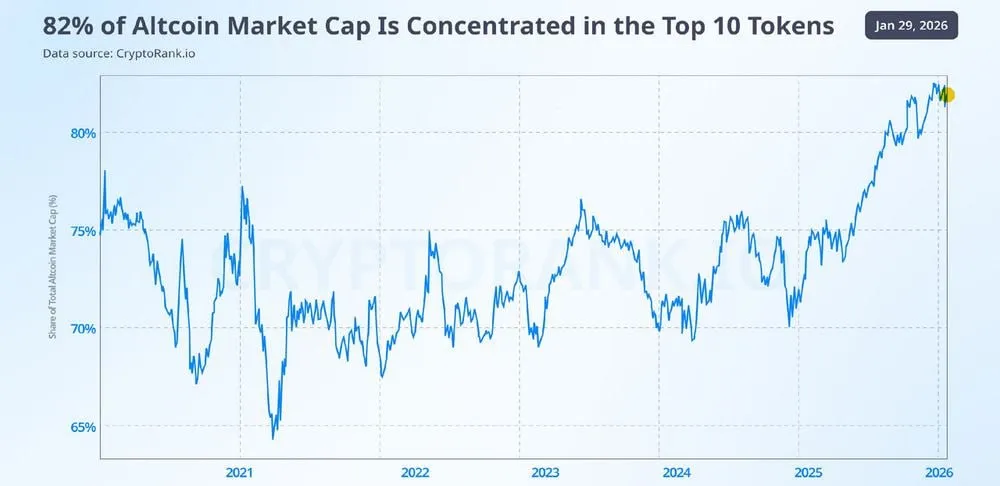 Сегодня на долю 10 крупнейших альткоинов приходится около 82% общей рыночной капитализации рынка альткоинов