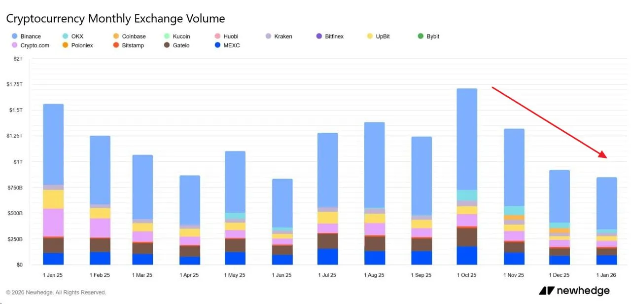 Объемы торгов криптой на централизованных биржах снизились до минимуму за полгода