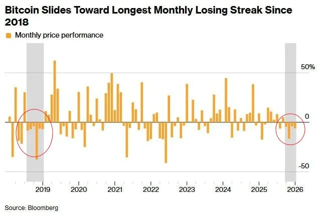 BTC падает уже 4 месяца подряд. Это самое затяжное падение с 2018г