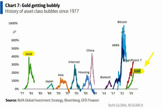 BofA обновил свой график самых крупных пузырей в этом столетии