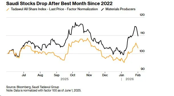 В акциях С.Аравии сильнейшее с июня 2025г падение на фоне геополитики и падения цен на золото