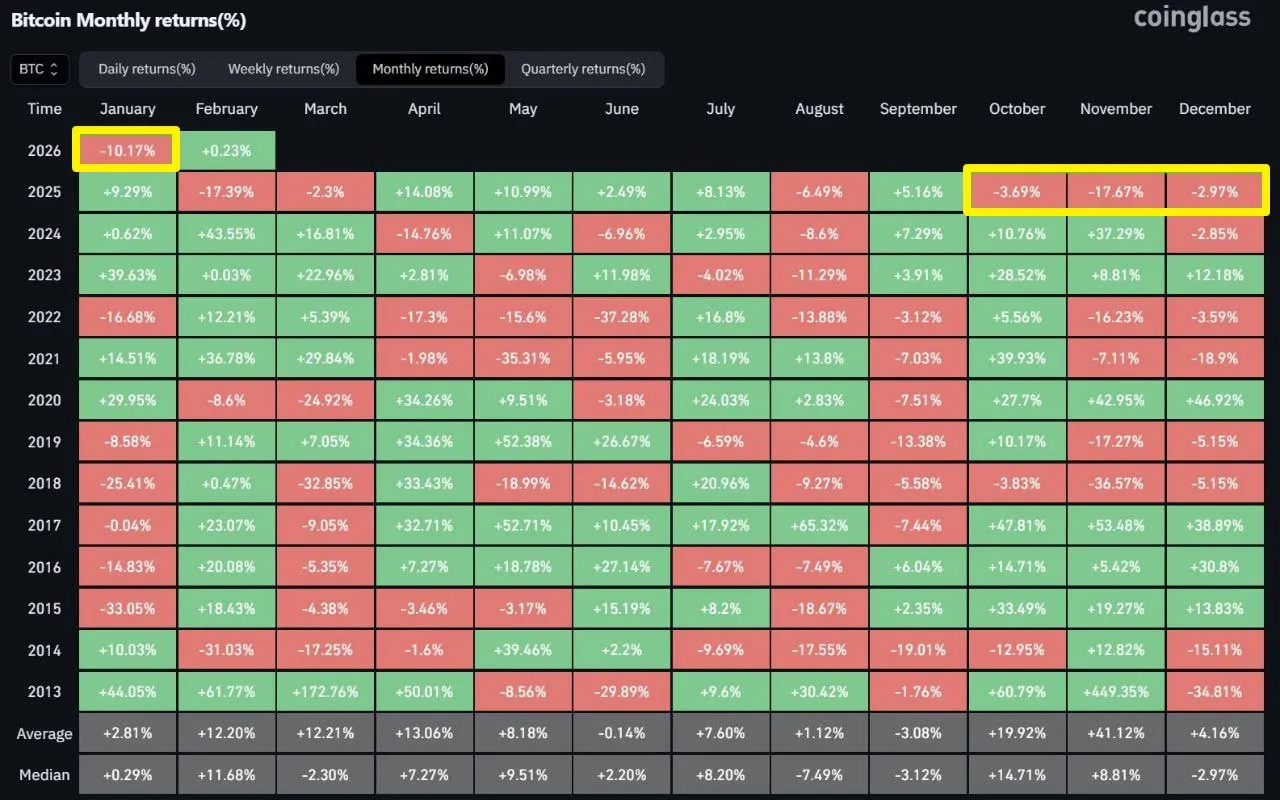 BTC закрыл 4 месяца подряд падением
