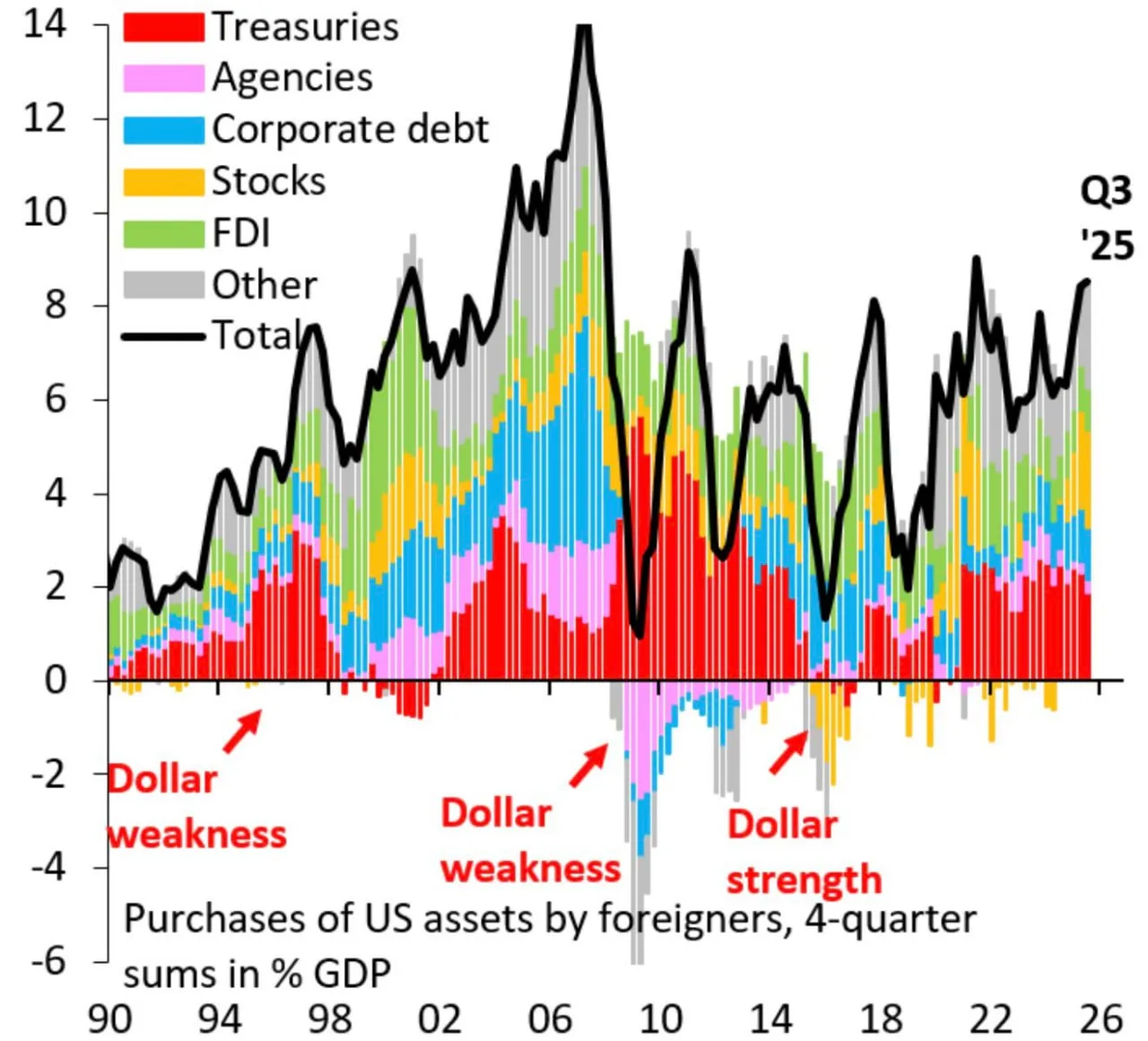 Покупки активов США иностранцами, суммы за 4 квартала ~ 8% ВВП США