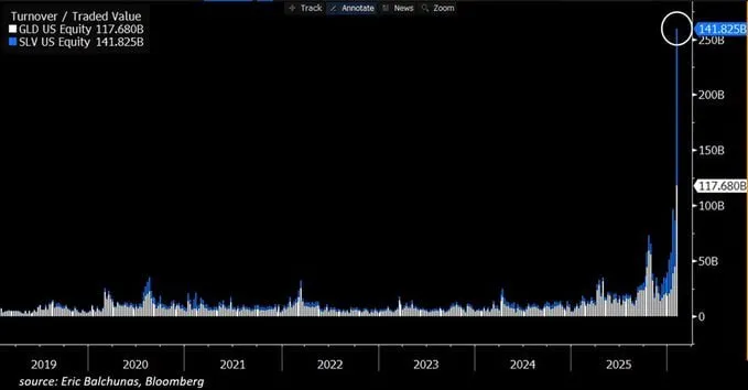 Объем торгов в крупнейших в мире ETF на золото и серебро (GLD и SLV) в прошлую пятницу побил все мыслимые и немыслимые рекорды