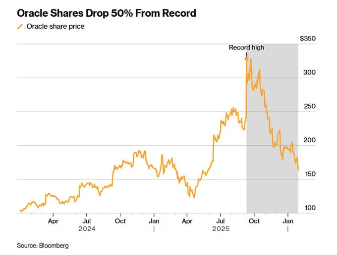 Акции Oracle упали на 50% от пика в 2025г