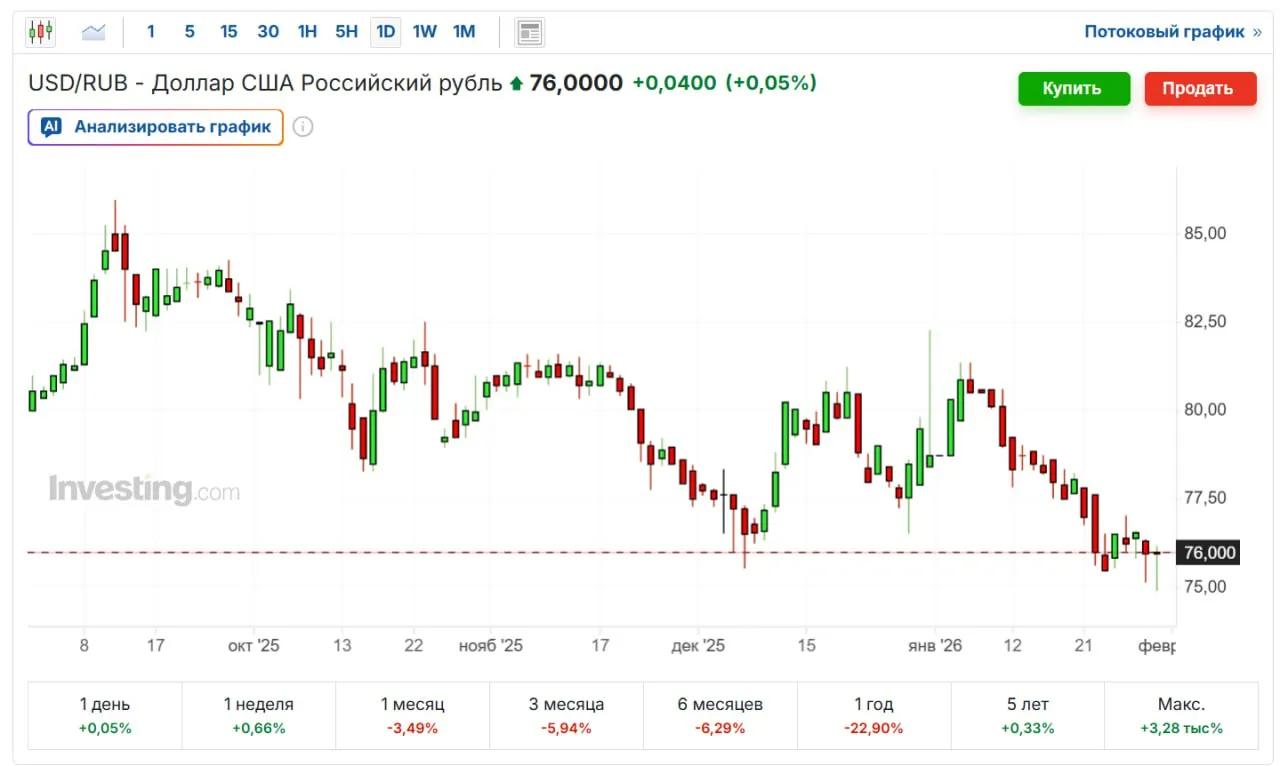 После завершения налогового периода курс рубля локально ослаб