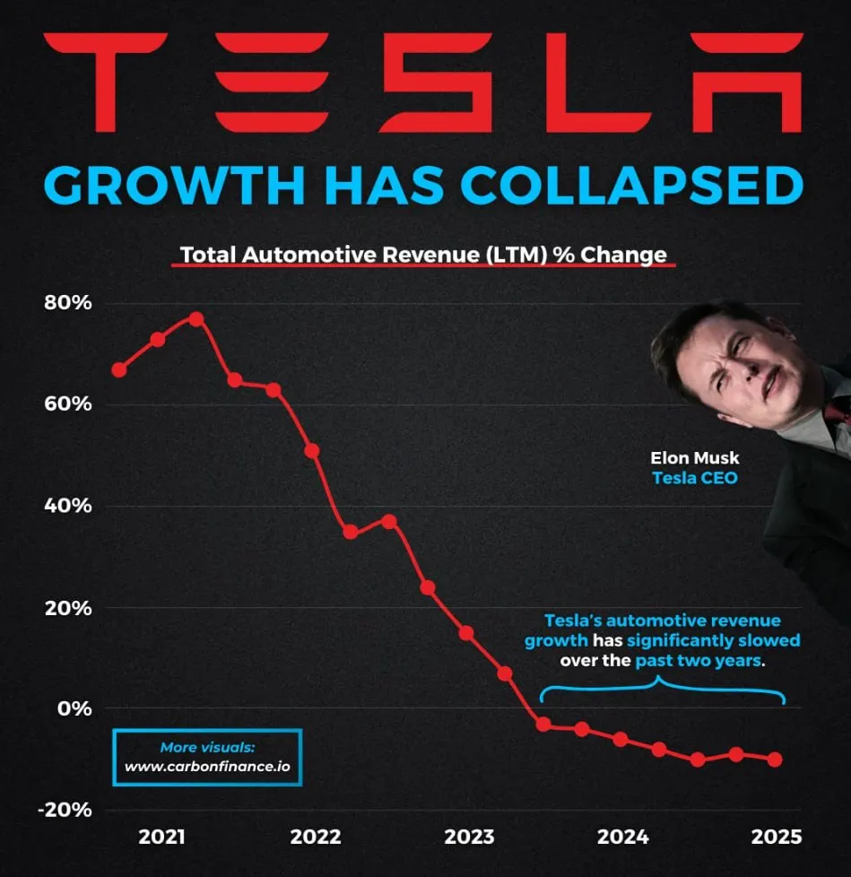 Рост выручки Tesla в автомобильном сегменте снижается на основе TTM уже семь кварталов подряд
