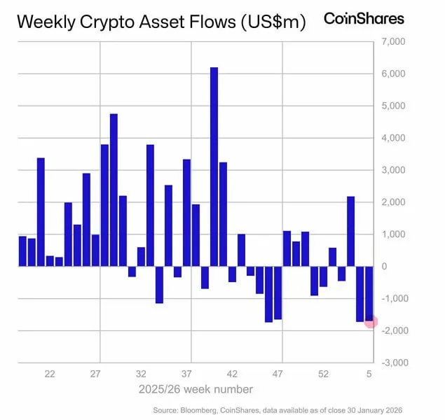 На прошлой неделе снова зафиксирован сильнейший отток из крипто-продуктов