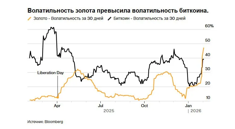 Золото стало более волатильным, чем биткоин!