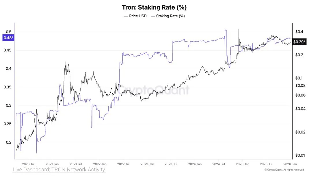 48% предложения TRX , или 45,7 млрд токенов, теперь находятся в стейкинге